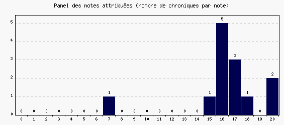 Panel des notes