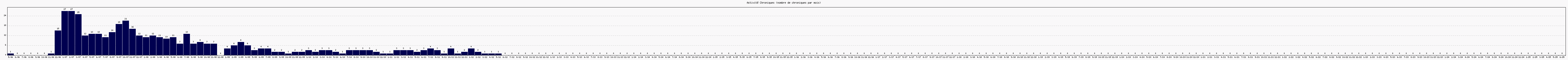 Activit chroniques