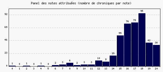 Panel des notes
