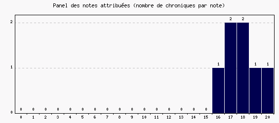 Panel des notes