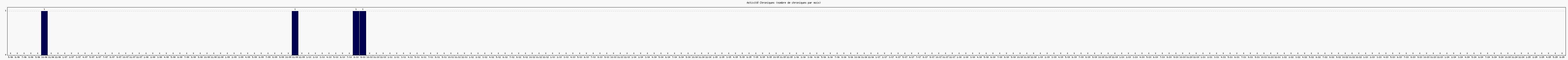 Activit chroniques