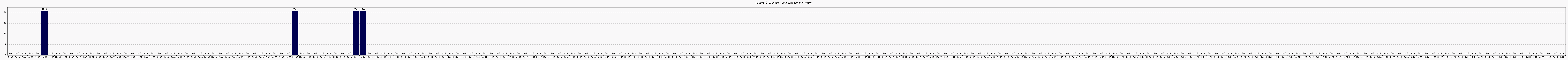 Activit globale