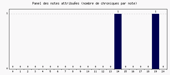 Panel des notes