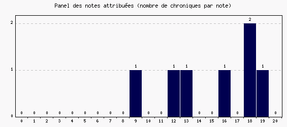 Panel des notes
