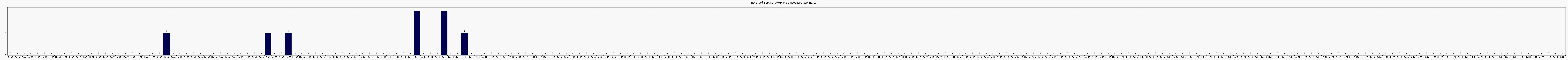 Activit forums
