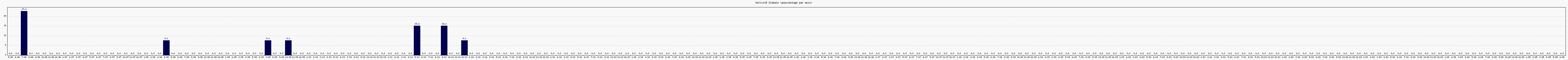 Activit globale