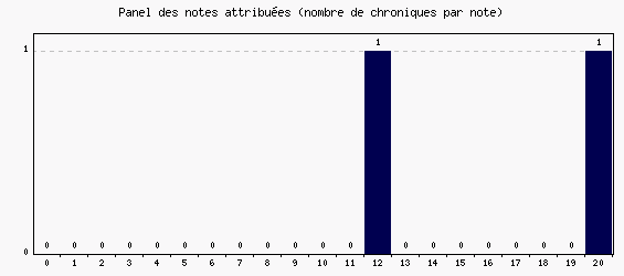 Panel des notes