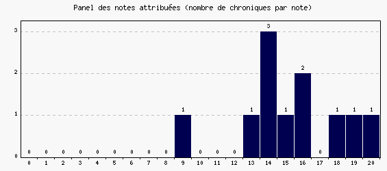 Panel des notes