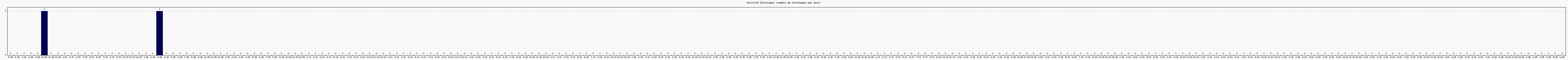 Activit chroniques