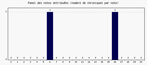 Panel des notes