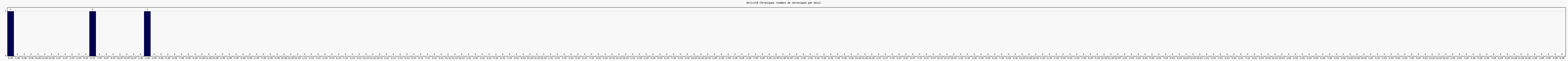 Activit chroniques