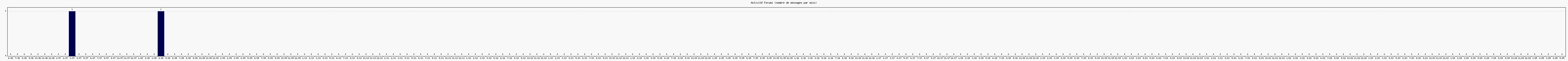 Activit forums