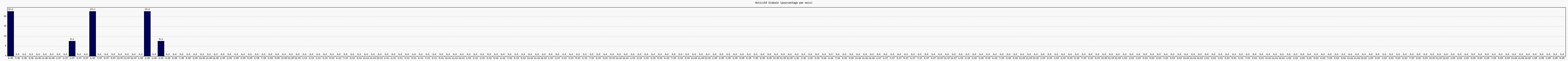 Activit globale