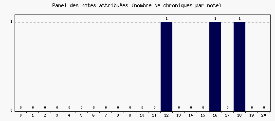 Panel des notes