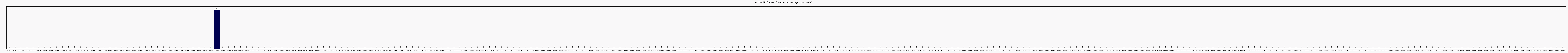 Activit forums