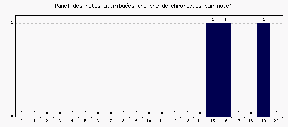 Panel des notes