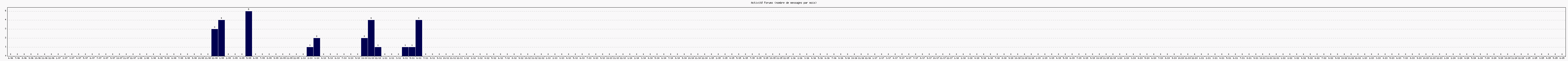 Activit forums