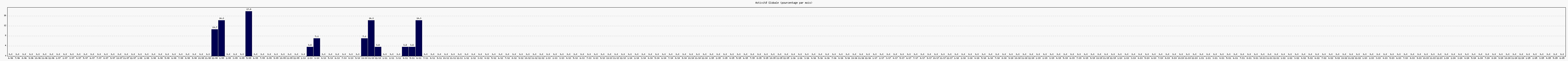 Activit globale
