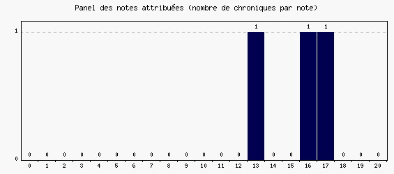 Panel des notes