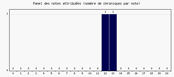 Panel des notes