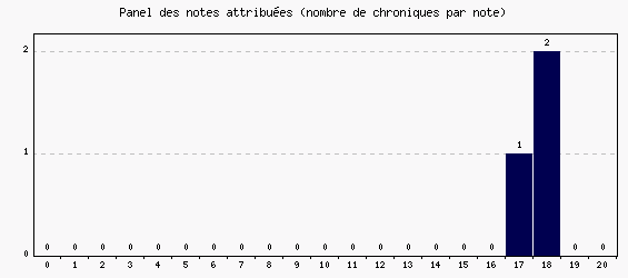 Panel des notes