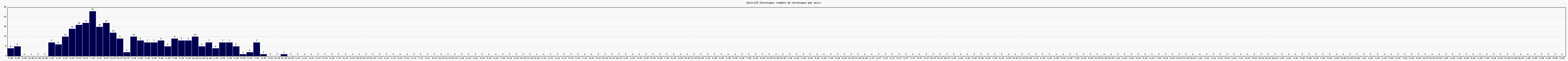 Activit chroniques