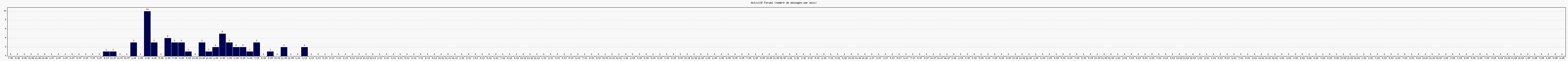 Activit forums