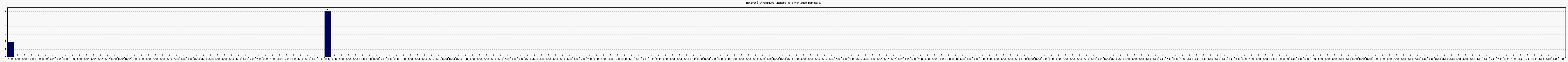 Activit chroniques