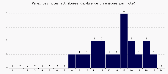 Panel des notes