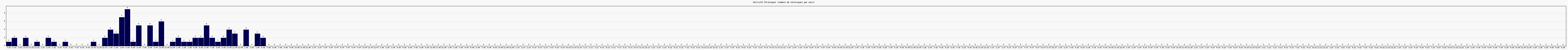 Activit chroniques