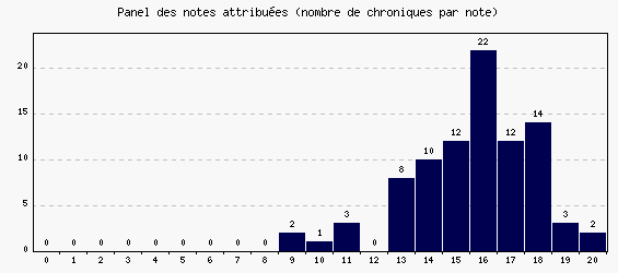 Panel des notes