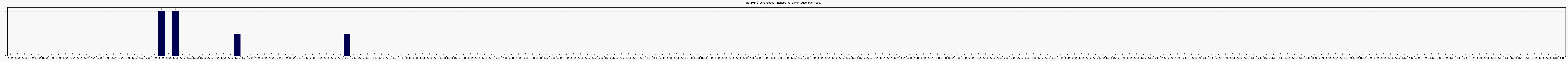 Activit chroniques