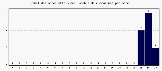 Panel des notes