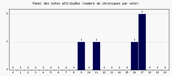 Panel des notes