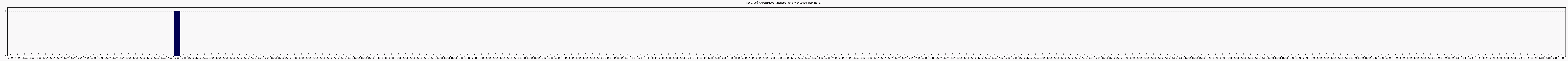 Activit chroniques