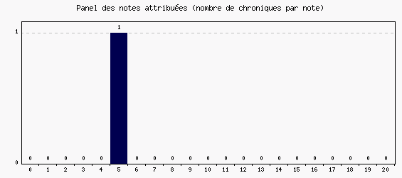 Panel des notes