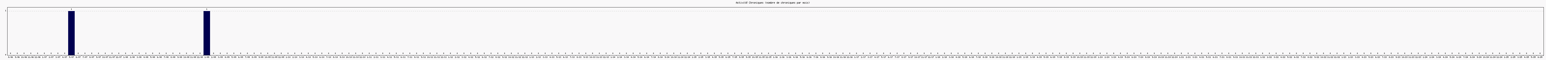 Activit chroniques