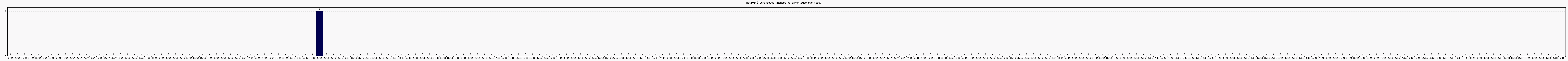 Activit chroniques