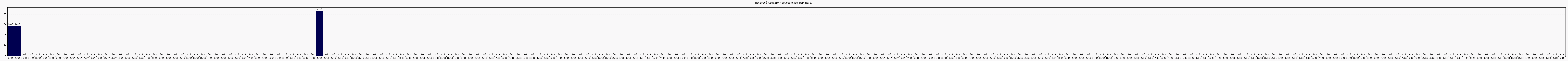 Activit globale