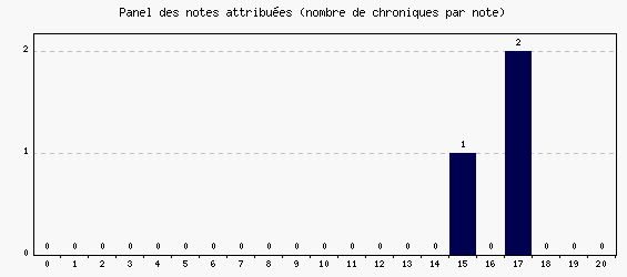 Panel des notes