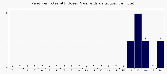 Panel des notes