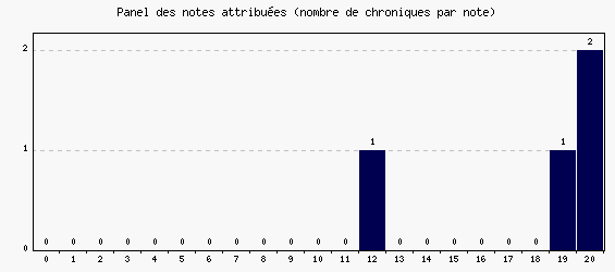 Panel des notes