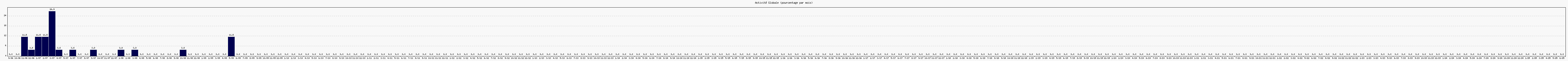 Activit globale