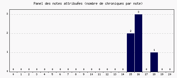 Panel des notes