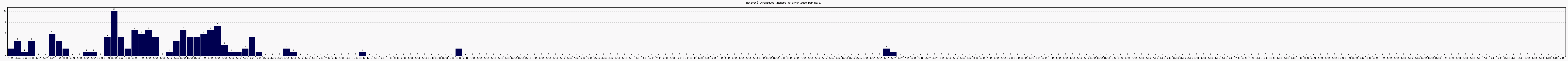 Activit chroniques