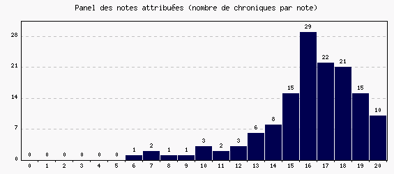 Panel des notes