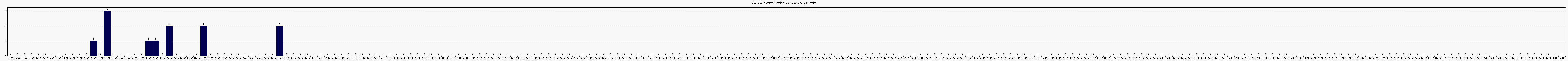 Activit forums