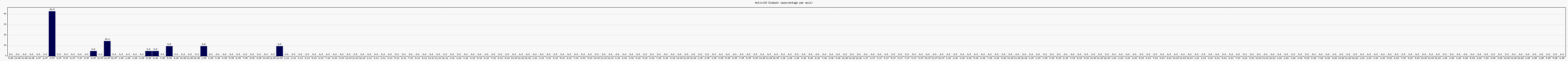 Activit globale