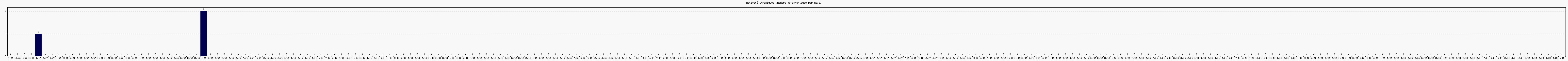 Activit chroniques