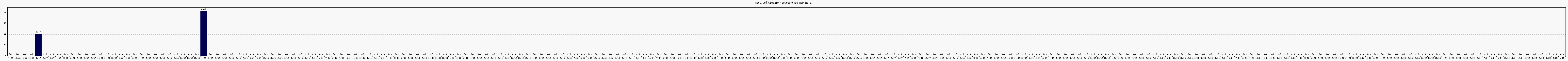Activit globale